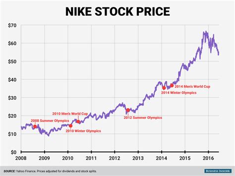 nike stock forecast 2016